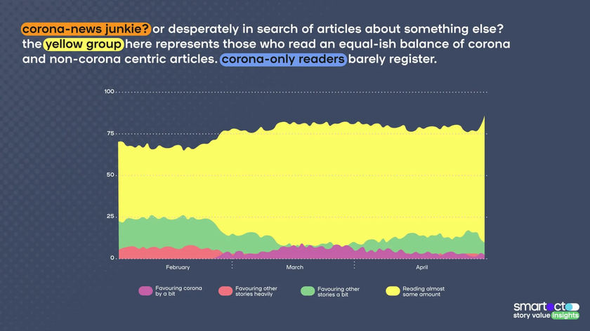 How the amount of corona news read compares to non-corona news