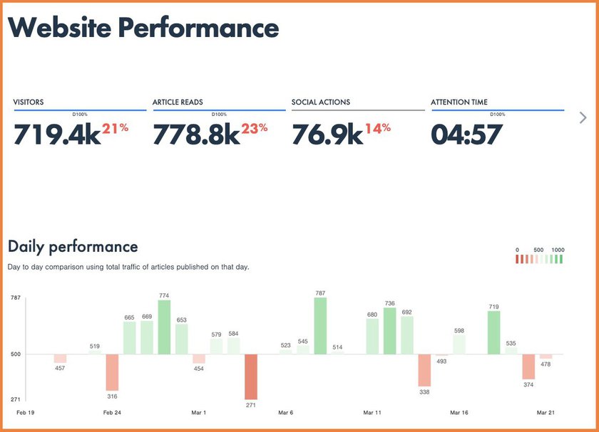 CPI website performance insights