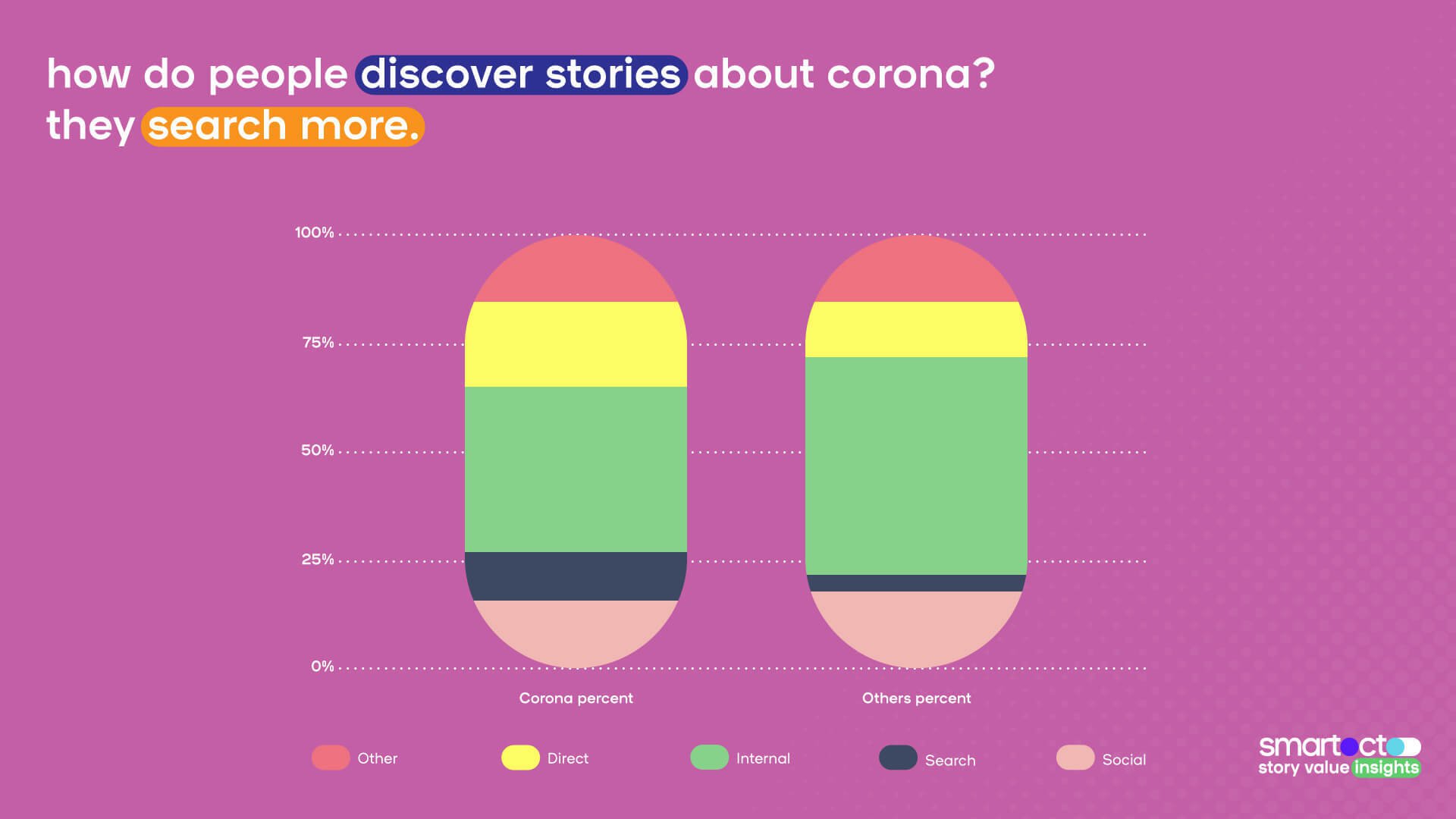 How do people discover stories about Corona?