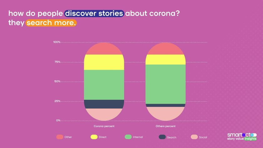 How people discover stories about corona