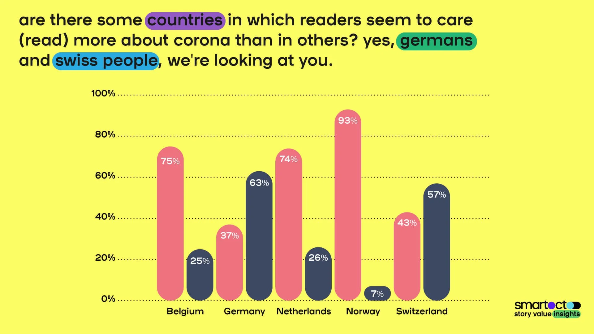 Countries that are most corona-interested