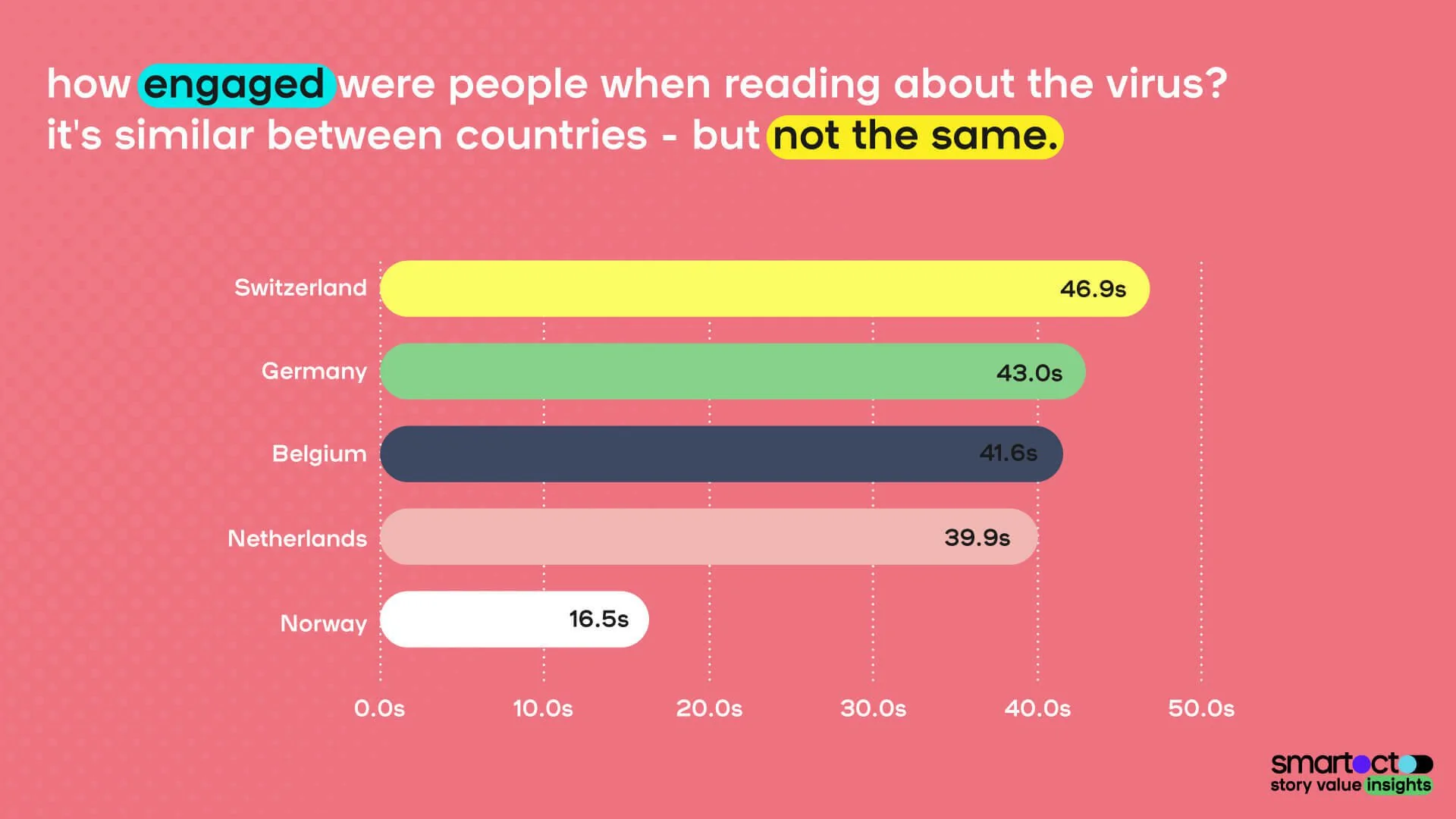 Coronavirus engagement per country