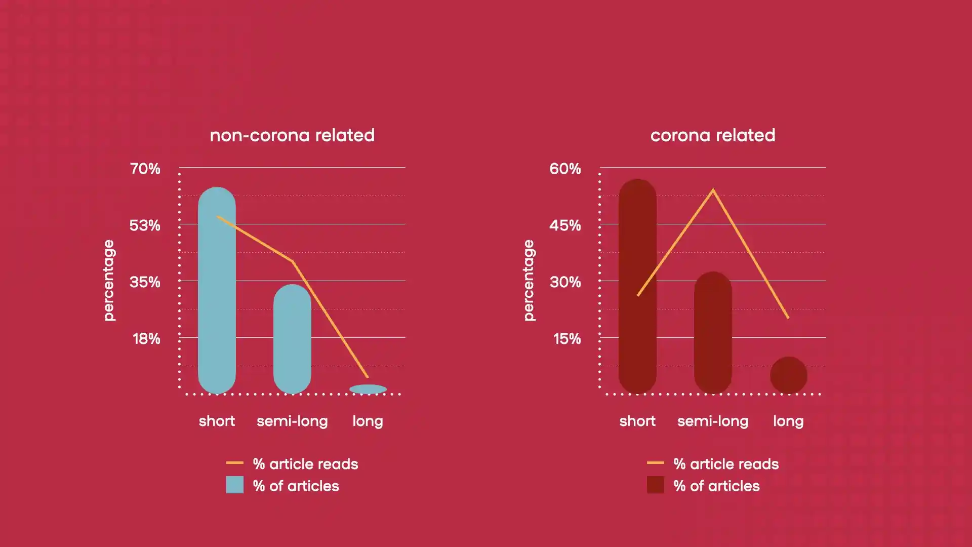 Overview of article reads based on length