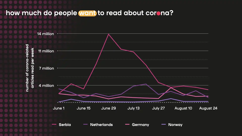 Interest in corona-related articles differs greatly per country and changes along with current events