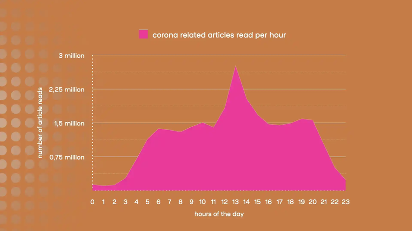 Corona-related articles read per hour
