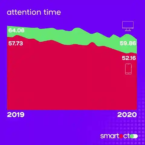Attention time 2019 vs. 2020