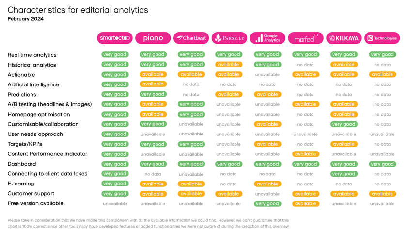 Comparison of characteristics for editorial analytics