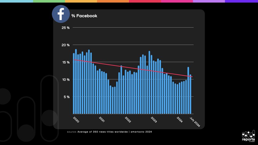 Facebook traffic decline in news titles analysis by Smartocto