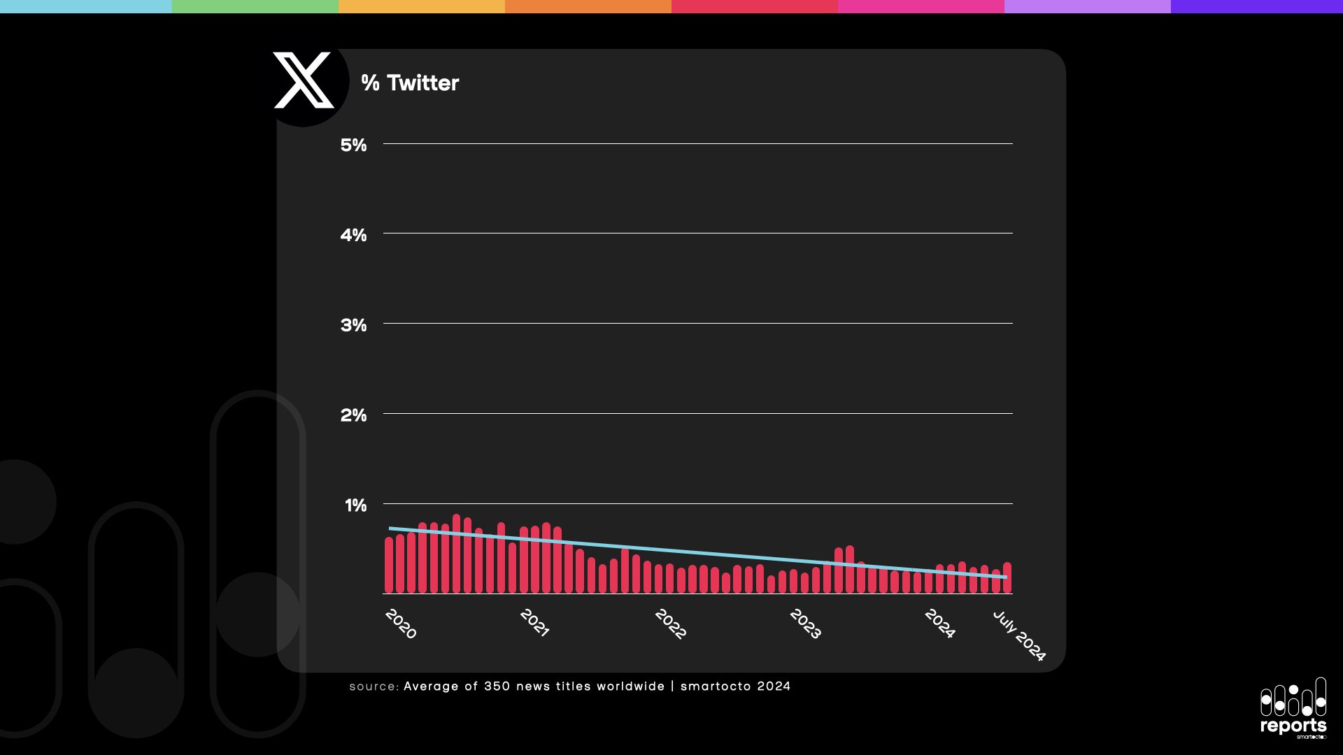 Twitter traffic analysis by Smartocto