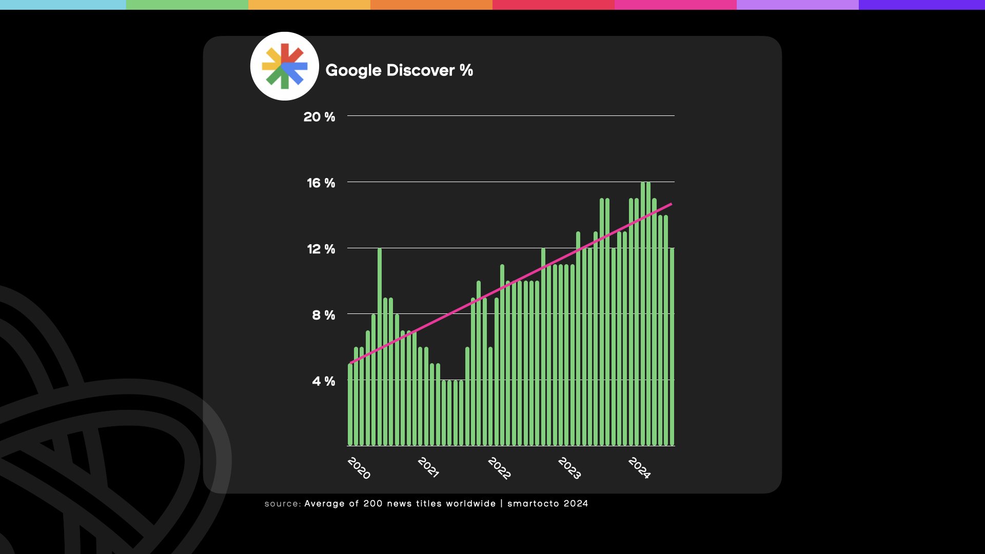 Google Discover traffic analysis in news titles by Smartocto
