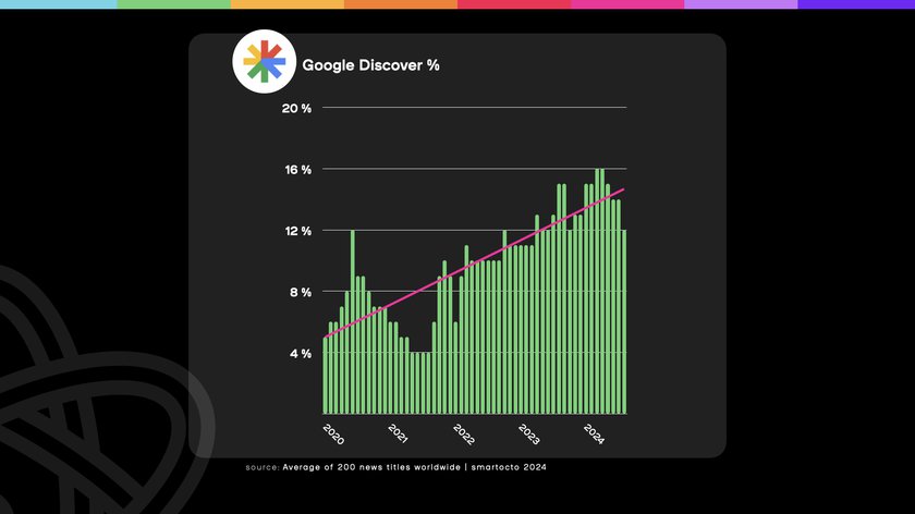 Google Discover traffic analysis in news titles by Smartocto