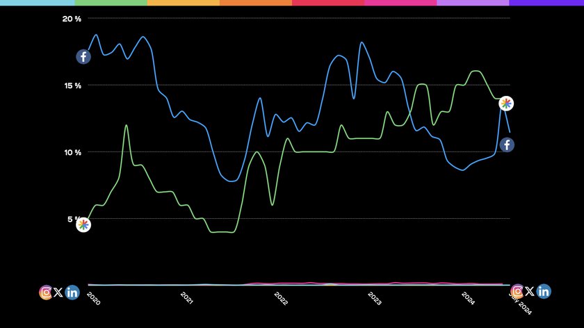 Social media traffic analysis by Smartocot