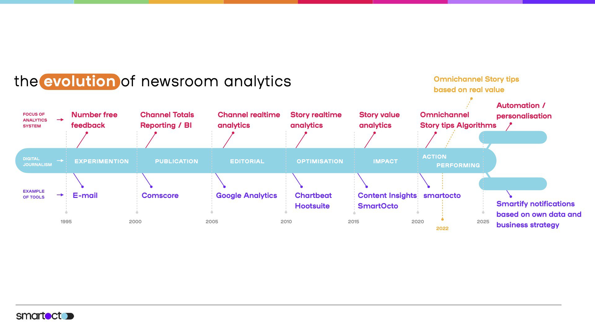 The evolution of analytics visualised in a timeline graph