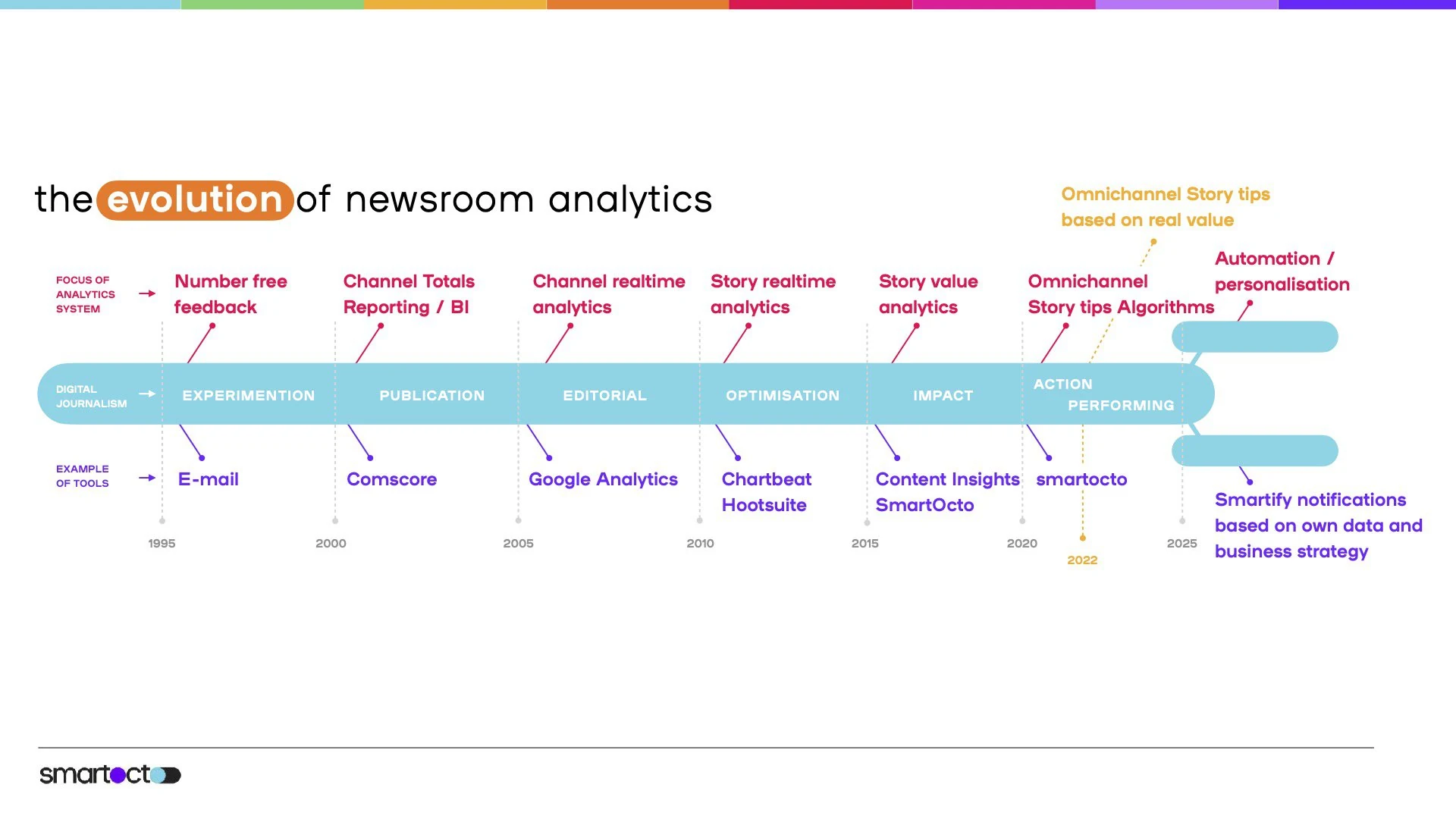 The evolution of editorial analytics