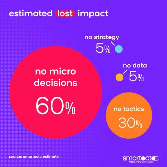 Estimated lost impact