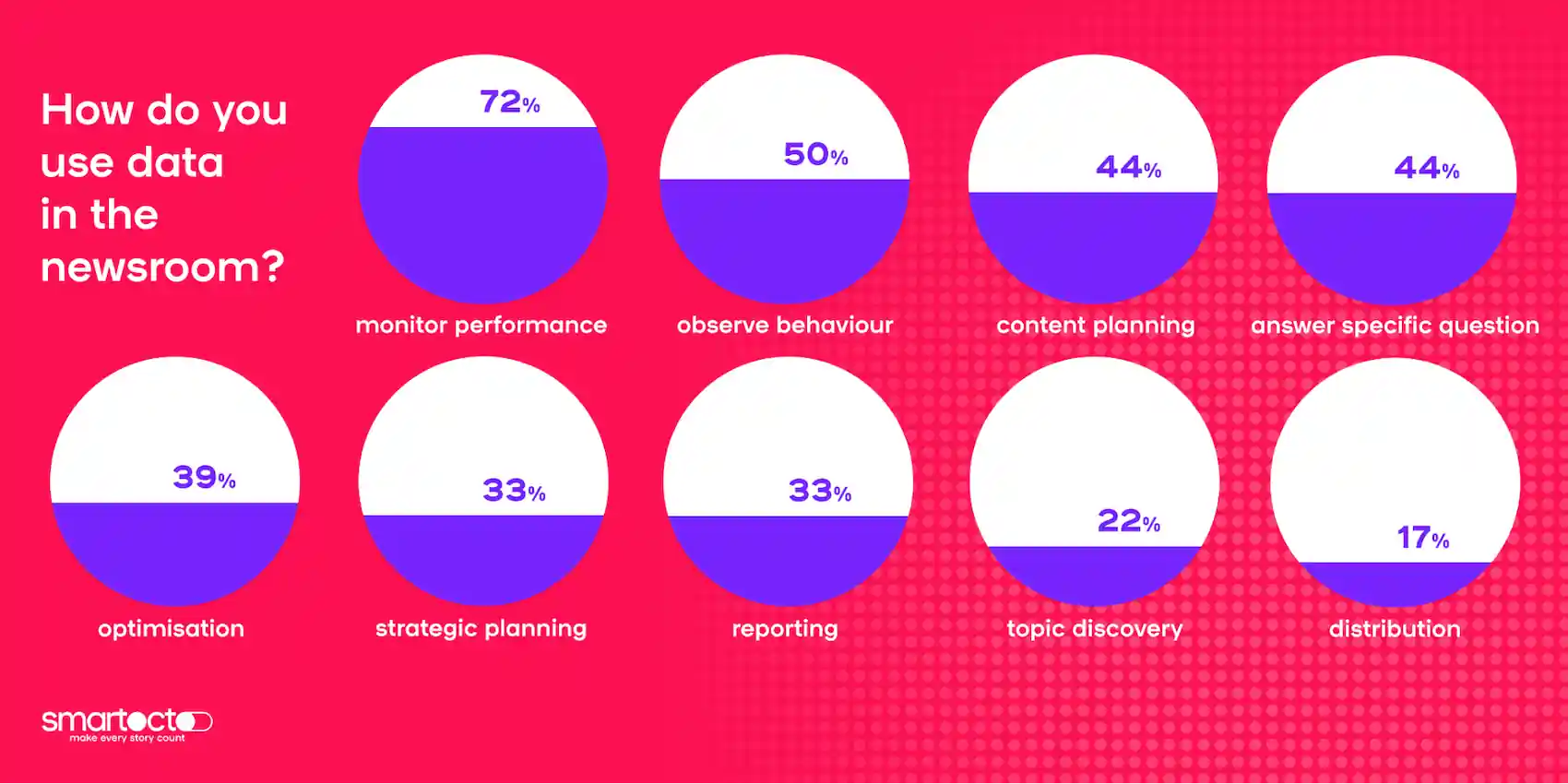 How do you use data in the newsroom