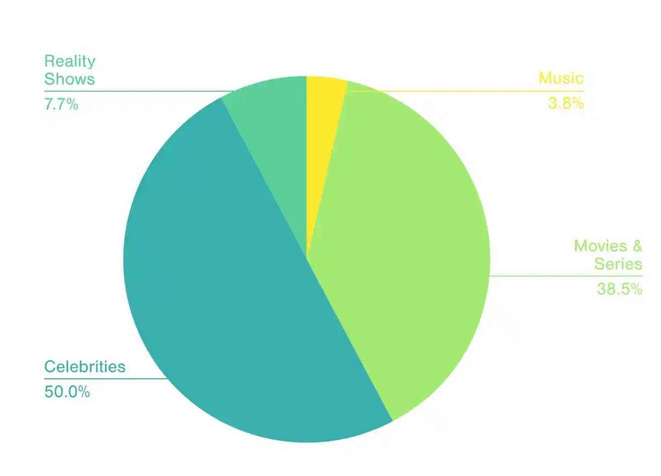 Graph: Sports section sorted by events