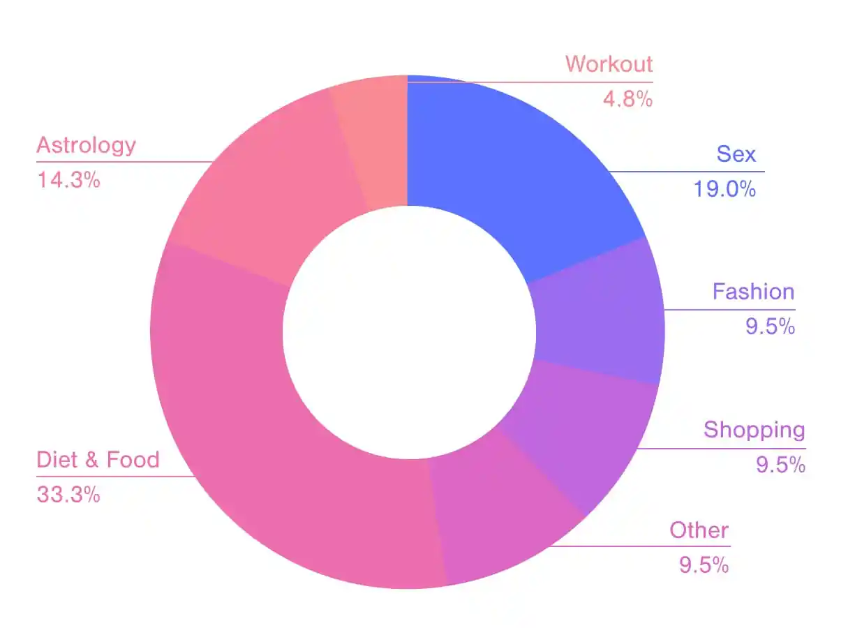 Graph: Lifestyle section sorted by topics