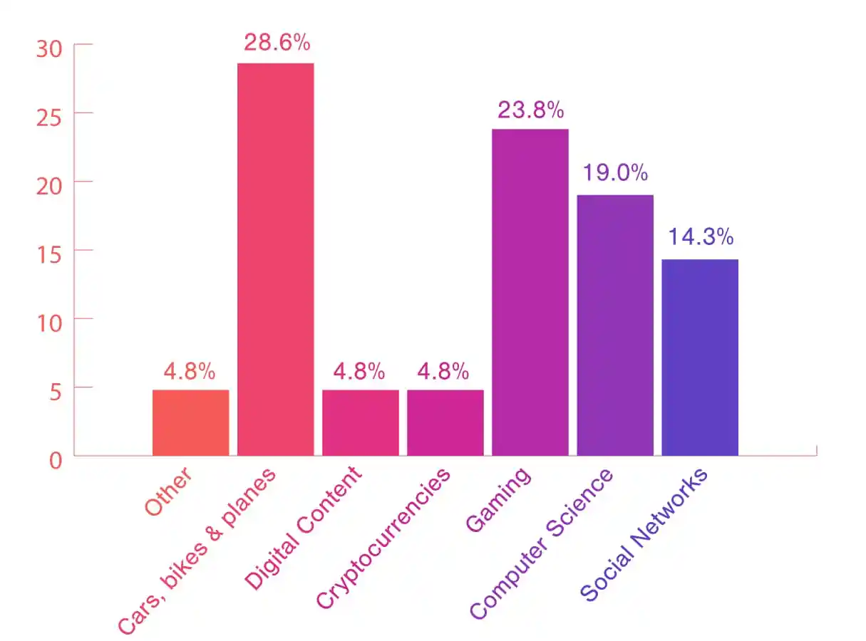 Graph: Technology and Digital section sorted by topics