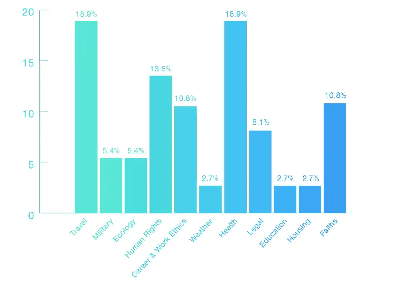 Graph: Society section Longtail sorted by topics