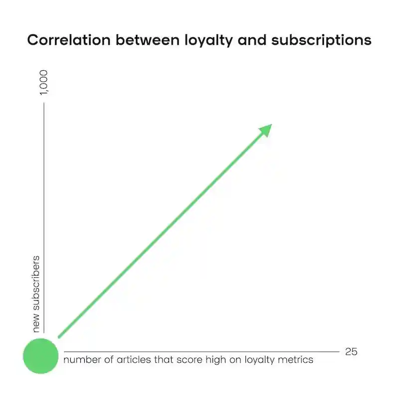 Correlation between loyalty and subscriptions