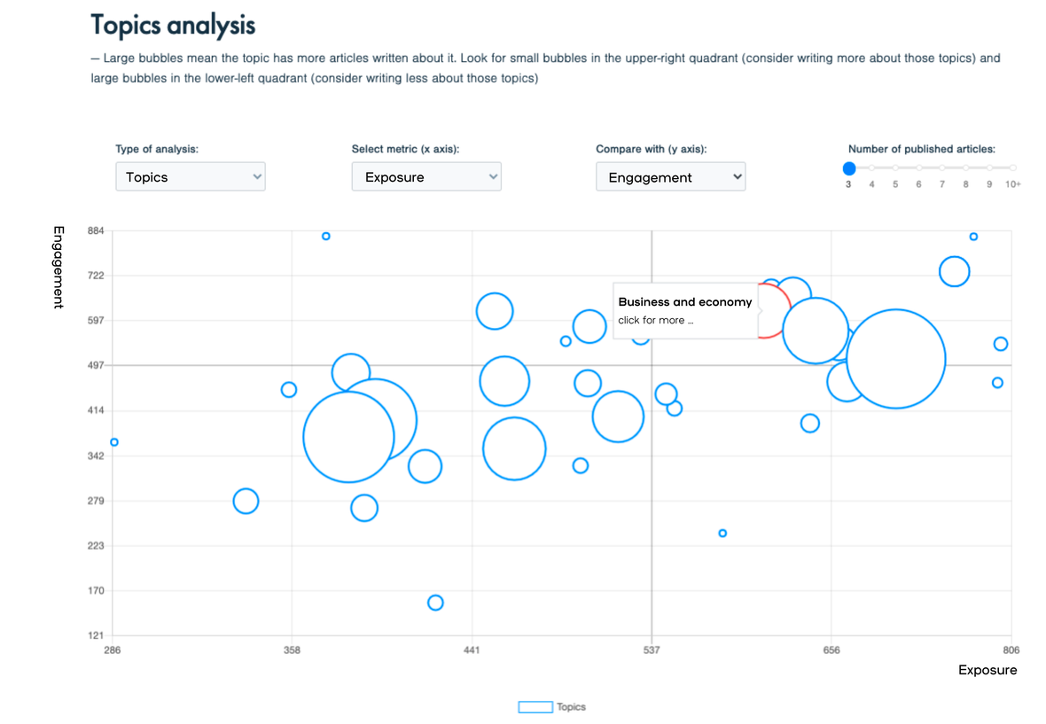 Visualisation of the quadrant model