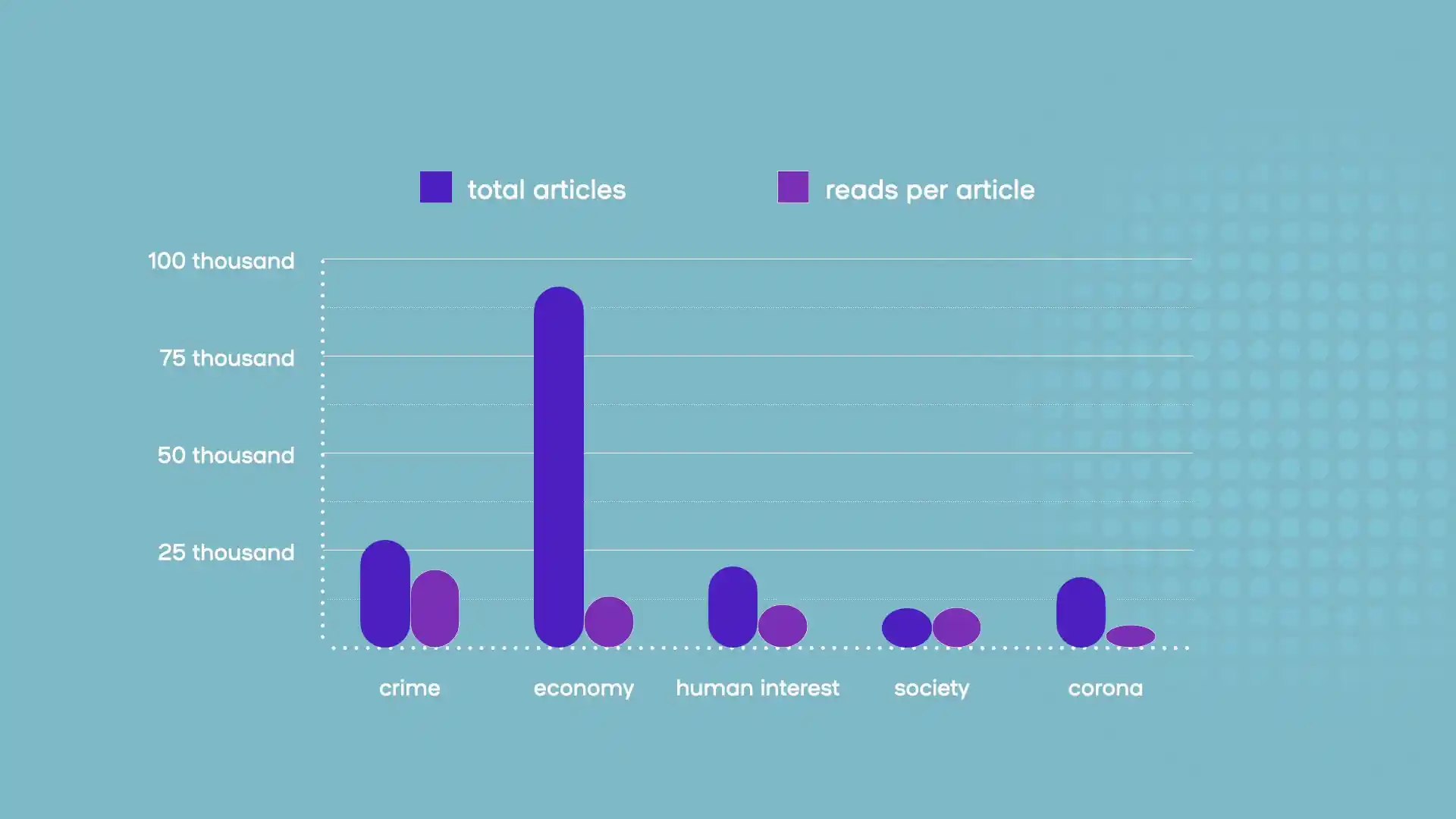 reads per article on various news topics