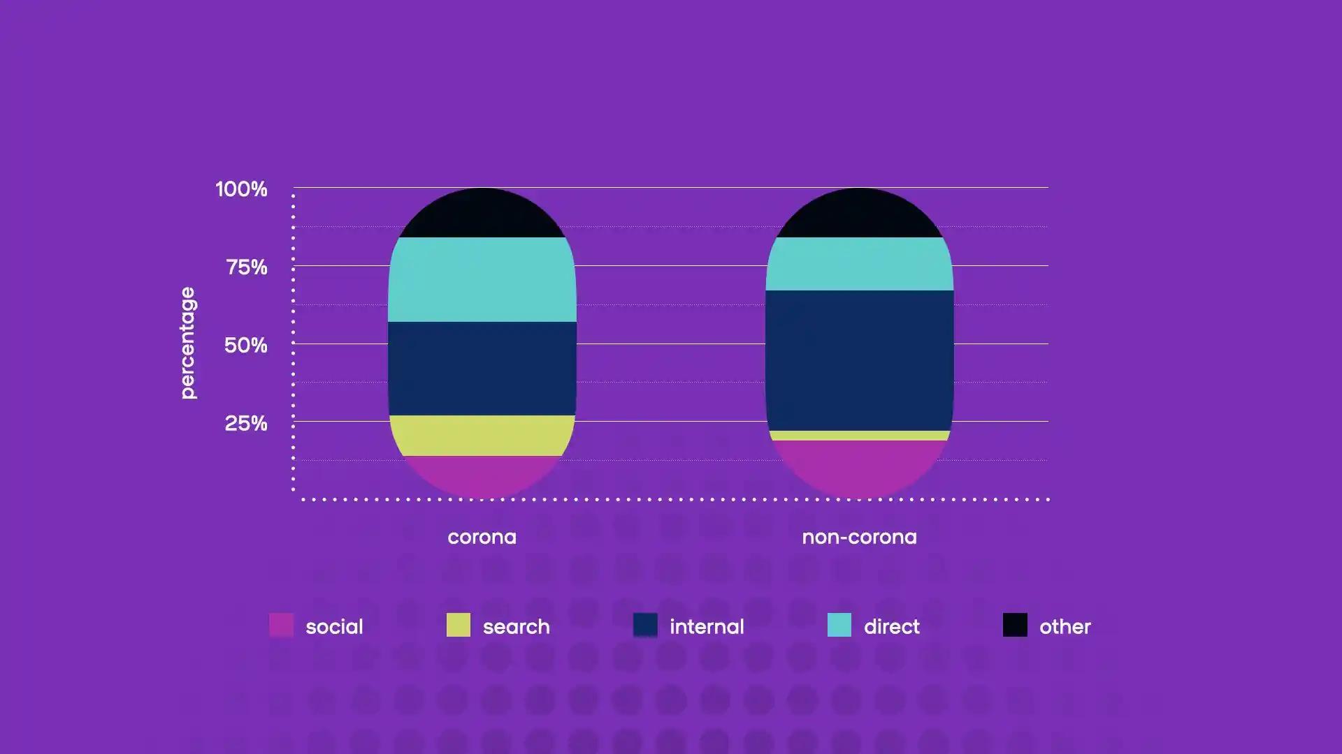 How your audience finds corona vs. non-corona content