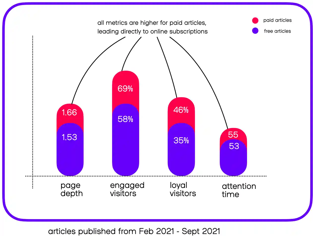 Subscriptions and paid vs. free articles