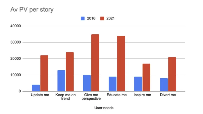 average page views per user need story
