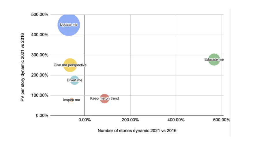 The relative change of user need impact across 5 years