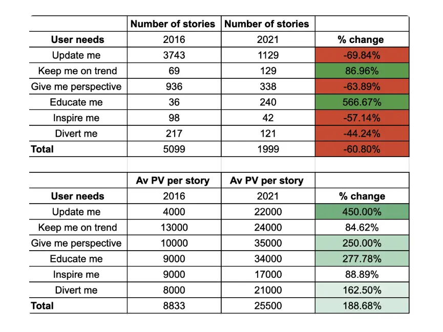 User needs number 2016 en 2021 compared