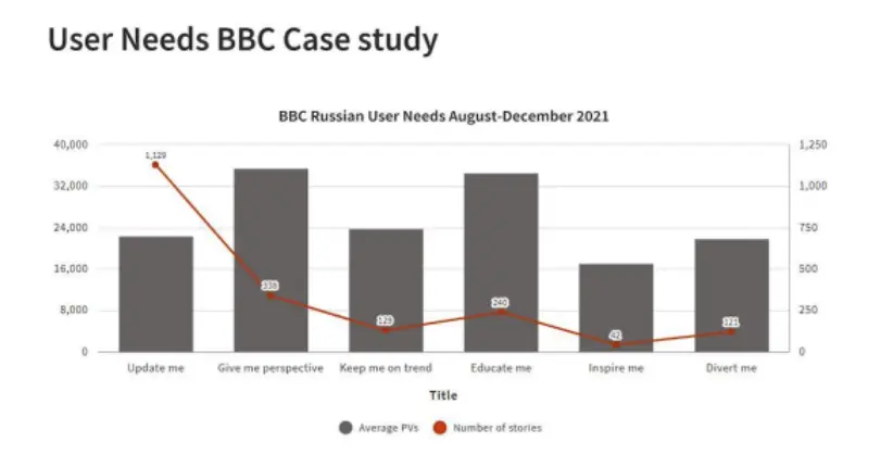 User needs BBC case study