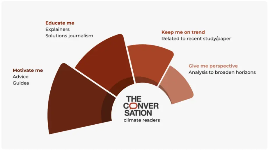 user needs model of The Conversation