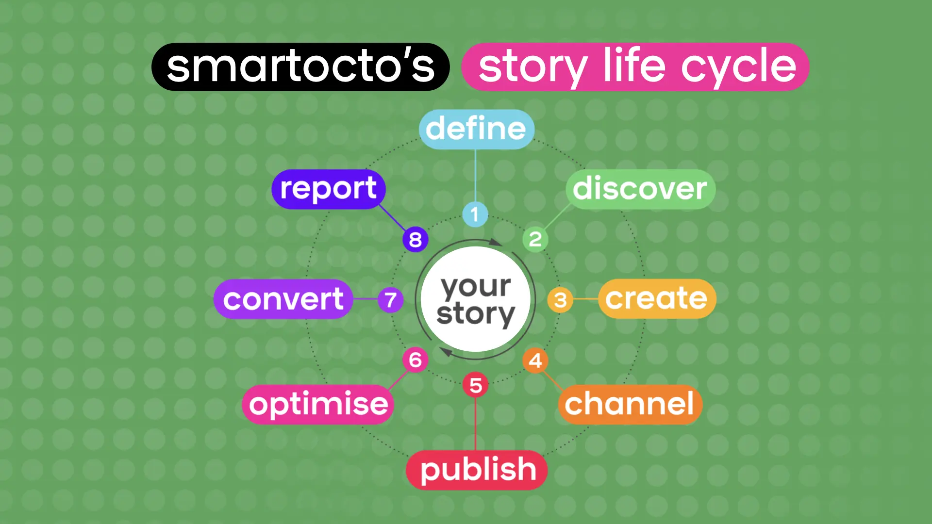 Story Life Cycle