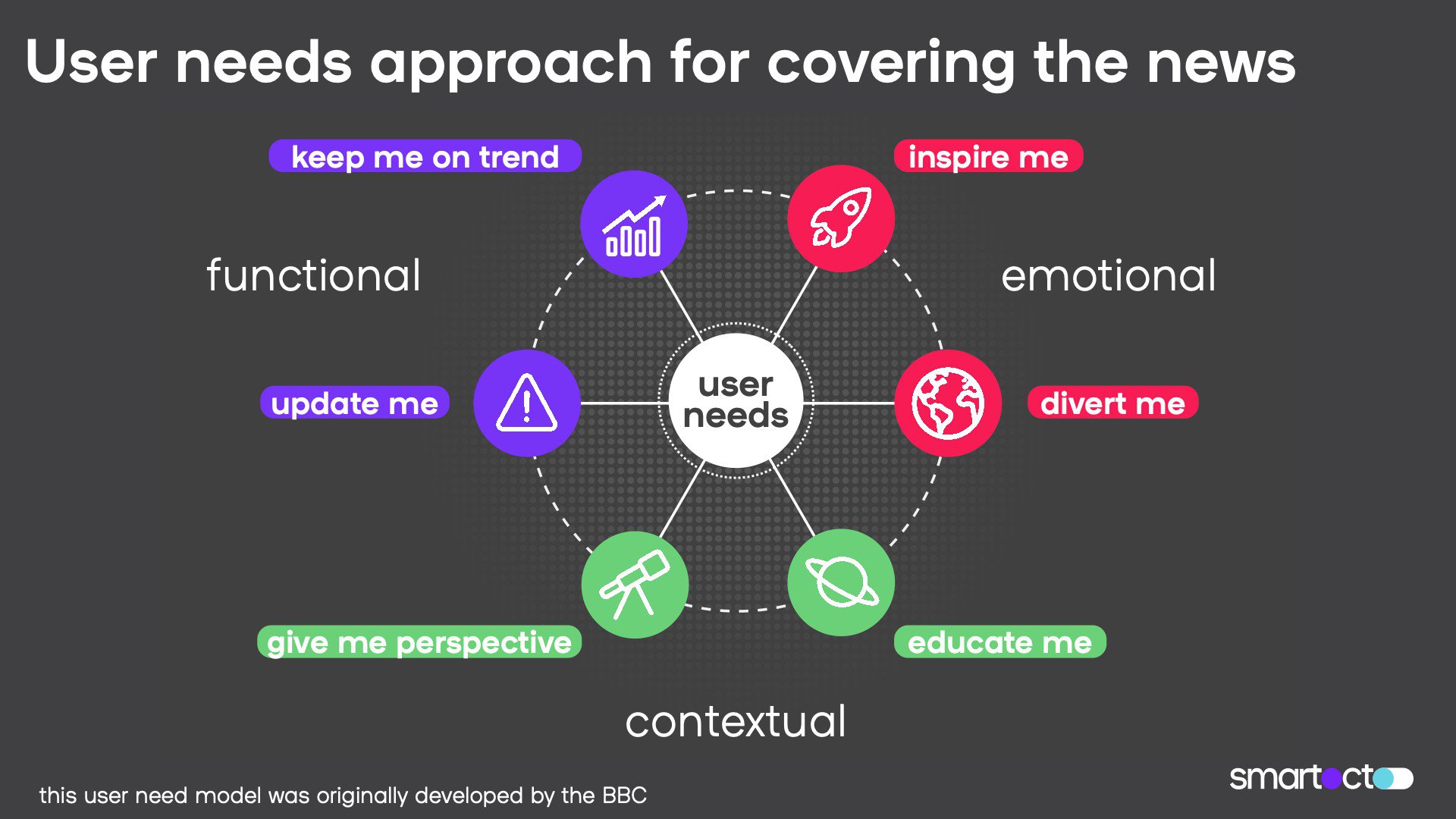 The user needs approach for covering the news is functional, emotional or contextual