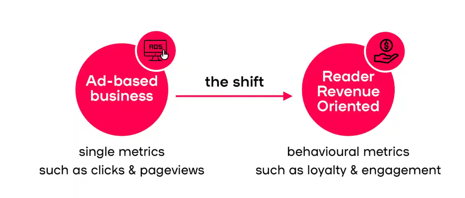 Ad based to reader revenue