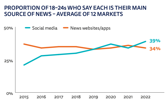 Main source of news among younger audiences