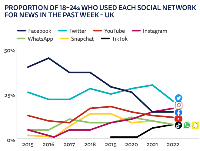 News consumption per social channel