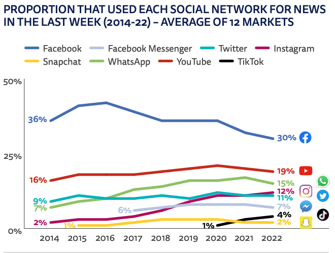 News consumption per channel for all generations