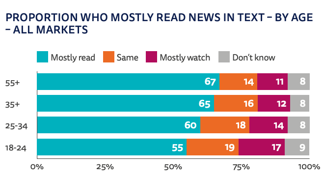 Stats of reading vs watching the news