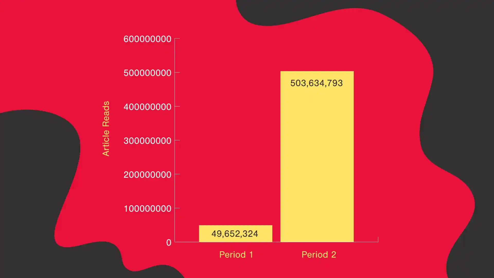A comparison of article reads between January/February and February/March