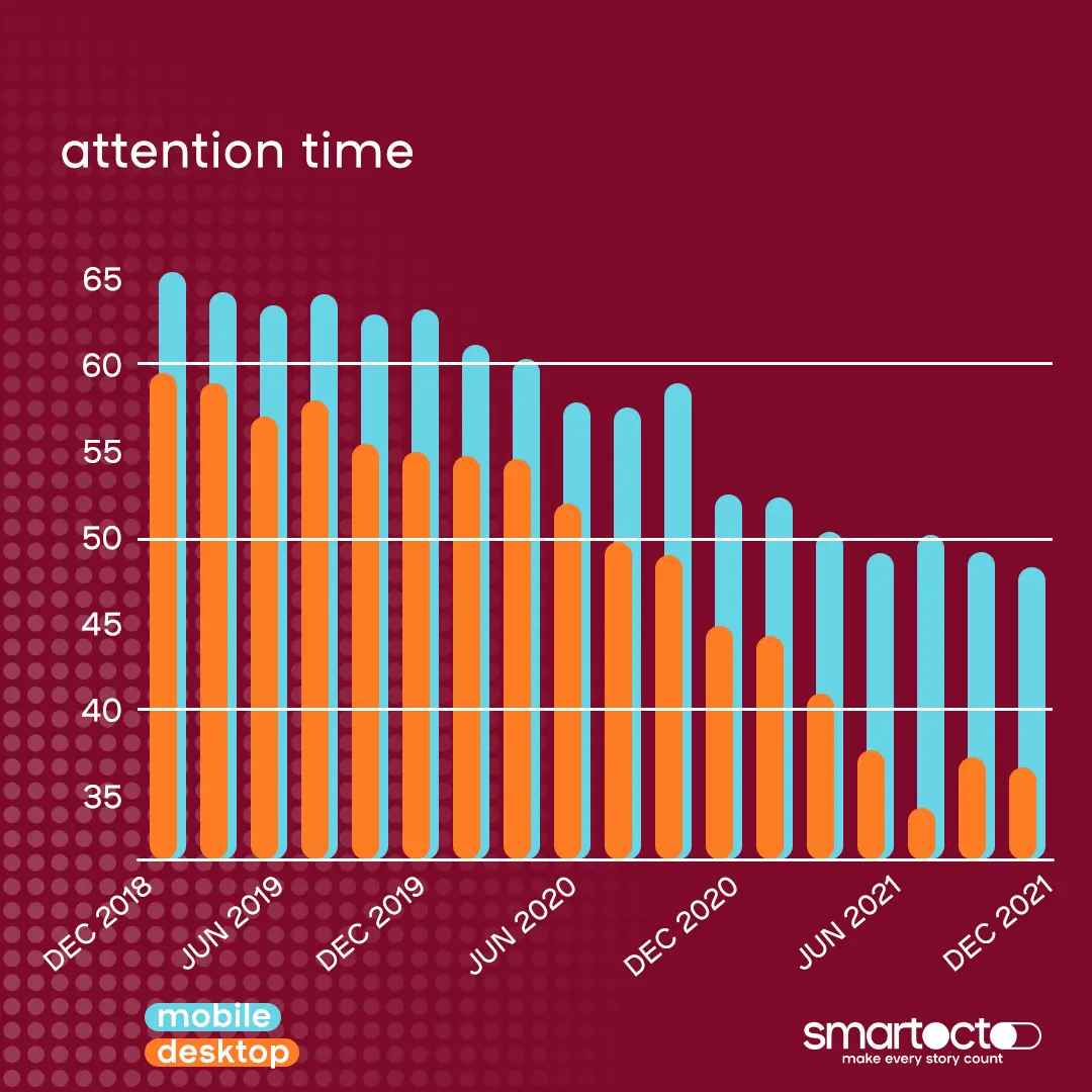 attention time desktop vs. mobile