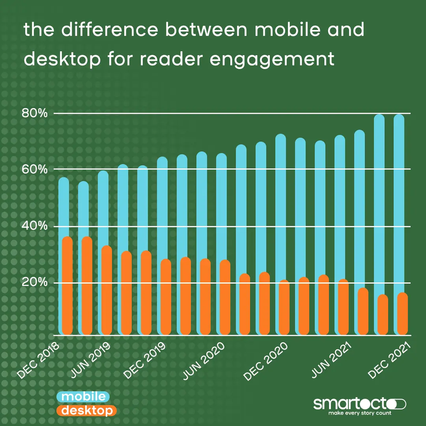 the difference in engagement between mobile and desktop