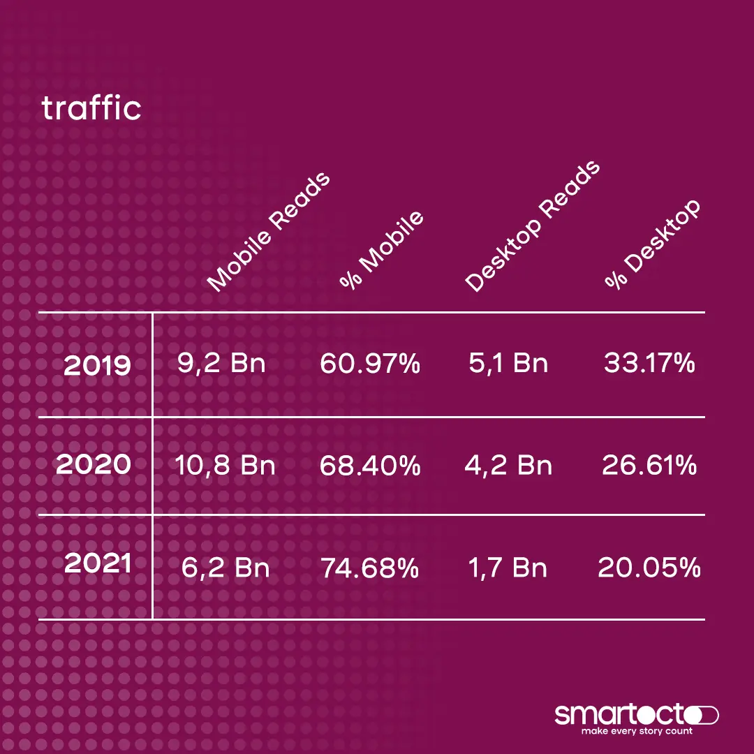 traffic desktop and mobile in 2019, 2020 and 2021