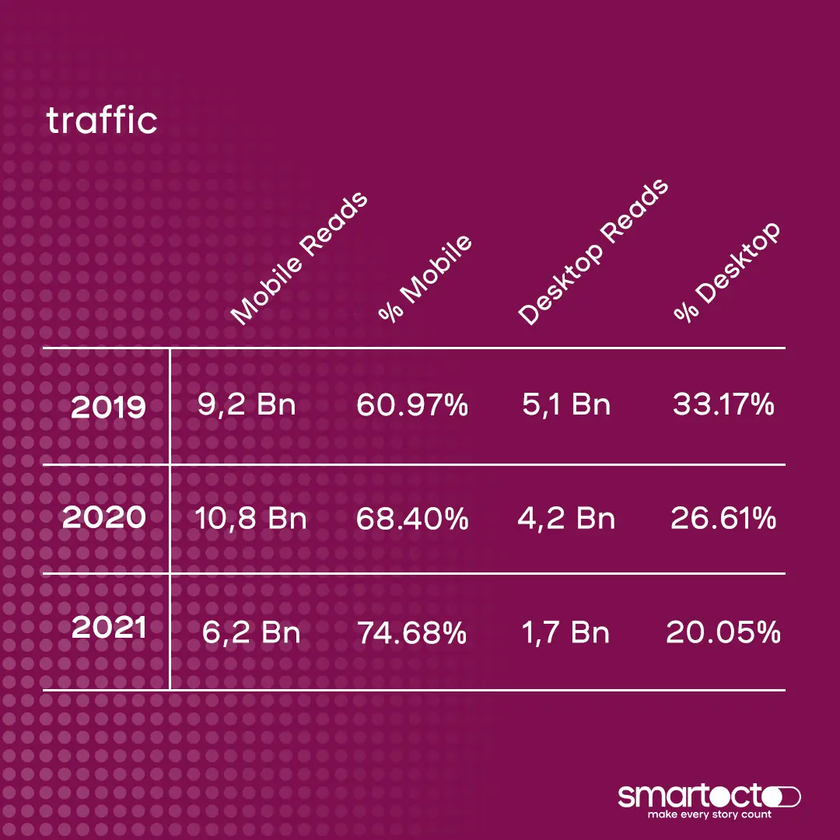 traffic desktop and mobile in 2019, 2020 and 2021