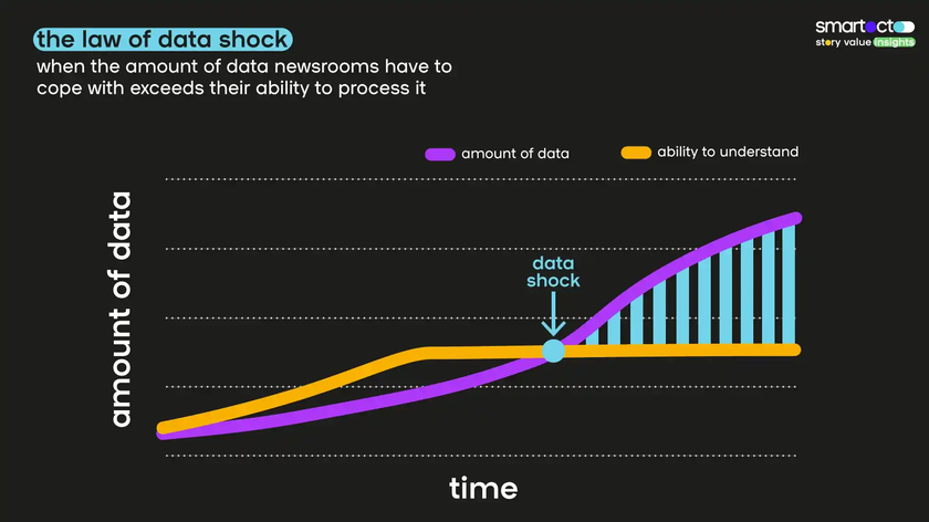 The Law of Data Shock kicks in when the amount of data exceeds the ability to cope with it