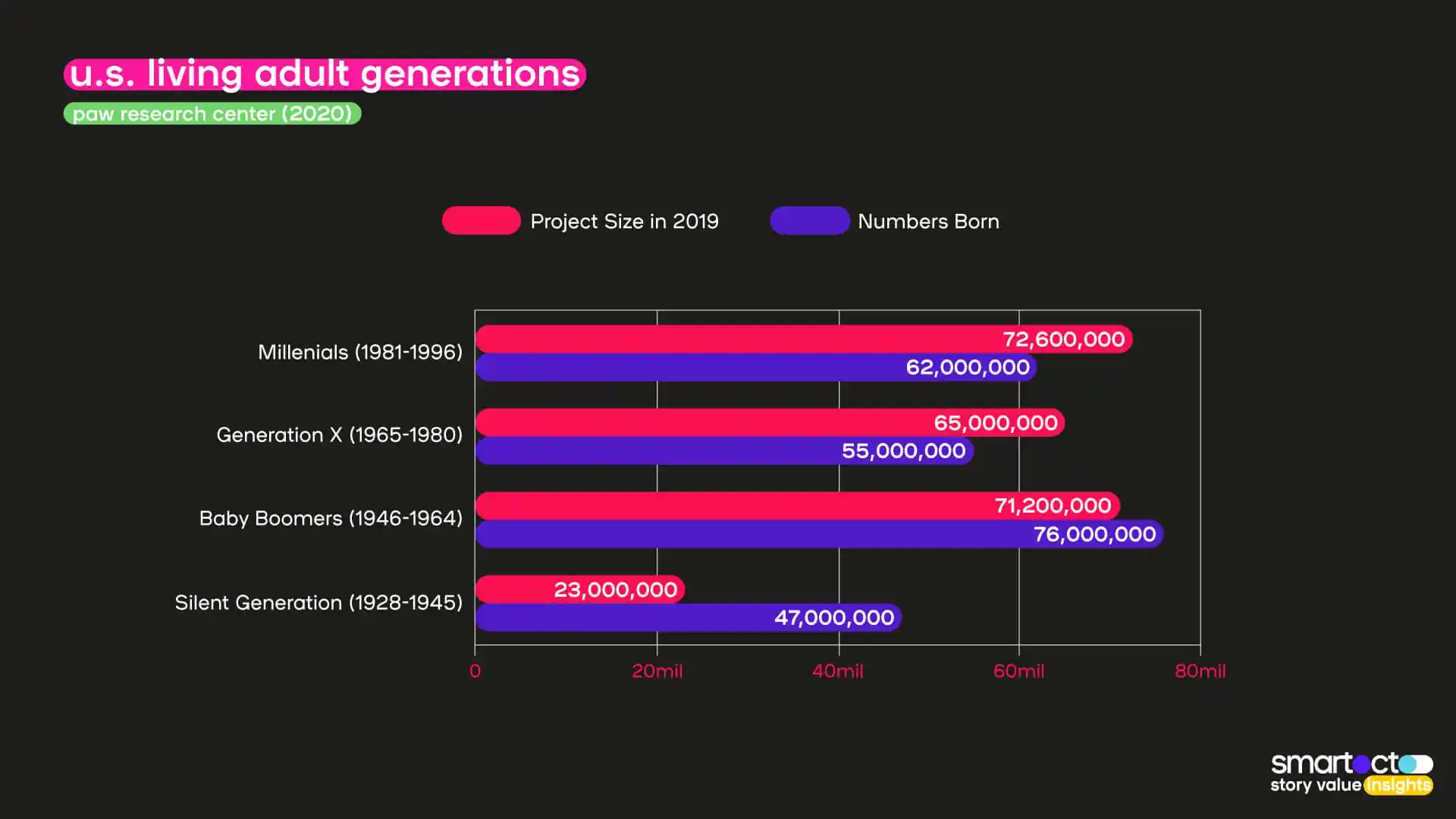 graph of amount of millennials in US