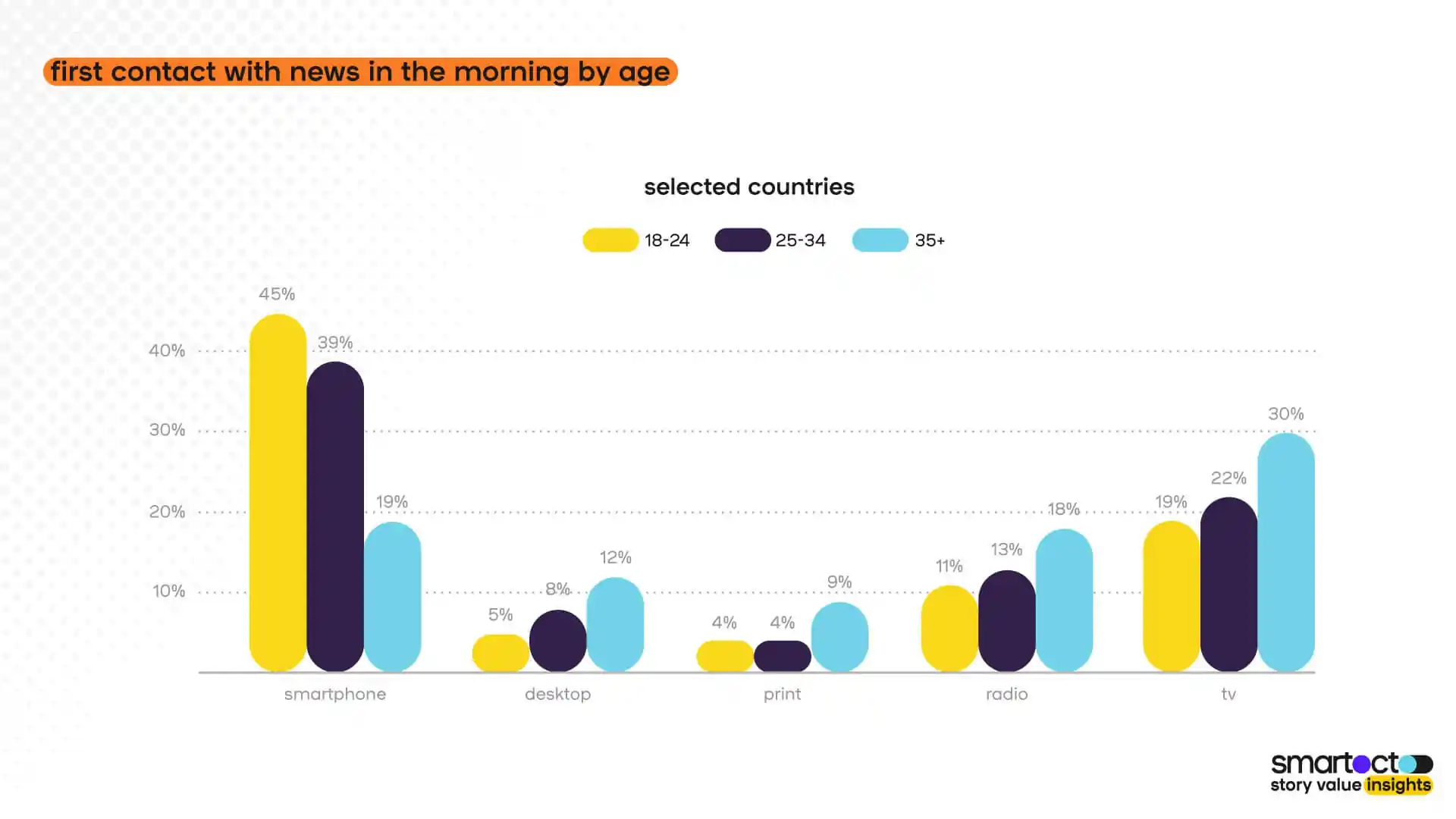 Favourite news outlets per age