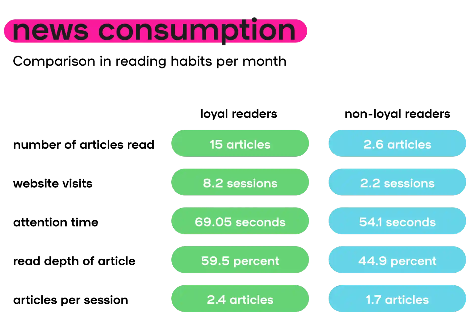 Comparison in reading habits per month